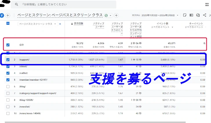 HPを公開していた約3ヶ月間の支援を募るページのGA4データスクショ